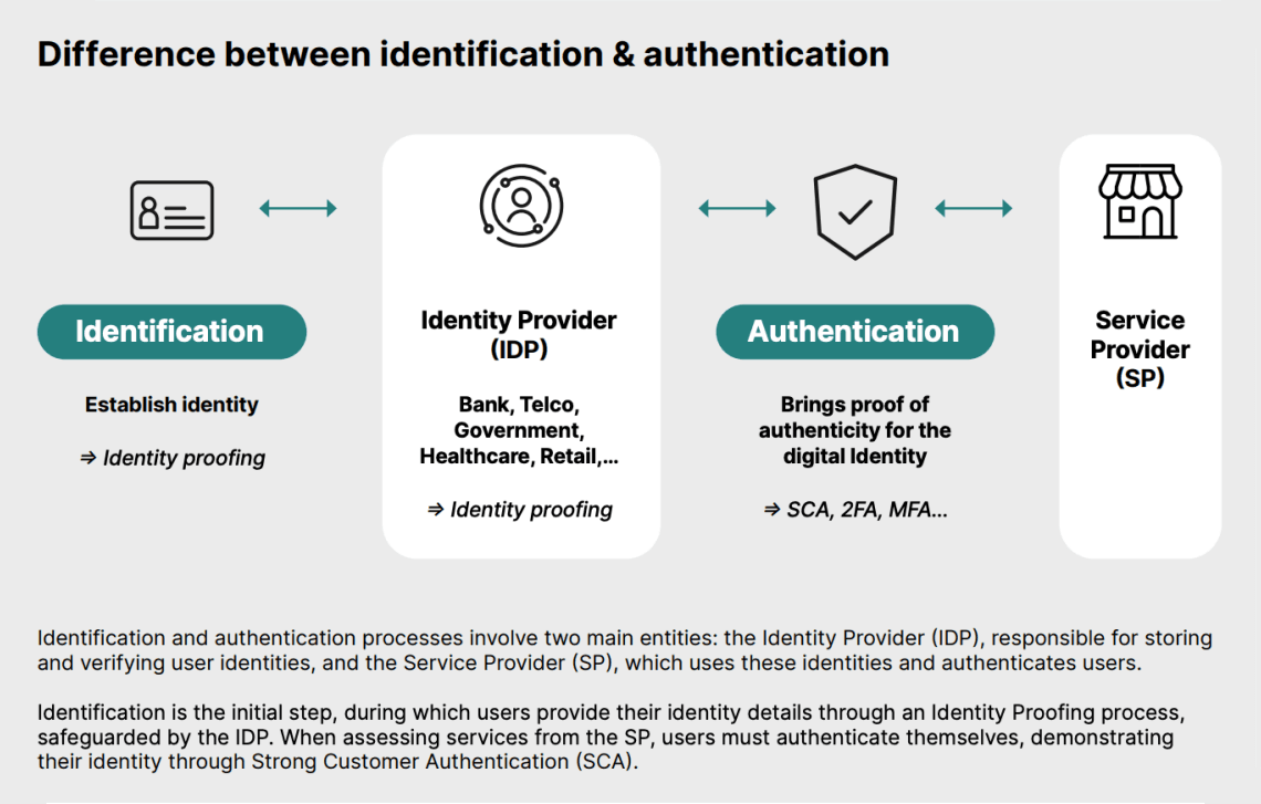 Digital ID
